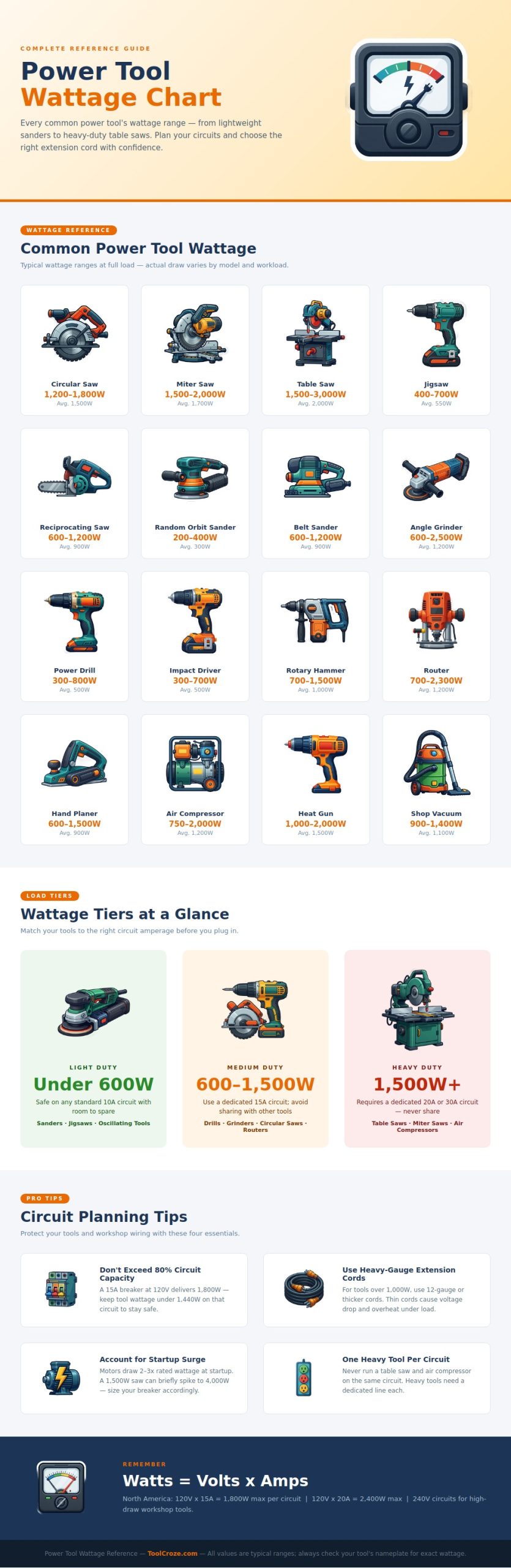 Power Tool Wattage Chart