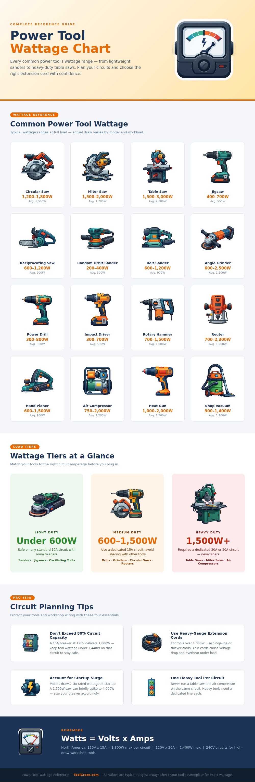 Power Tool Wattage Chart