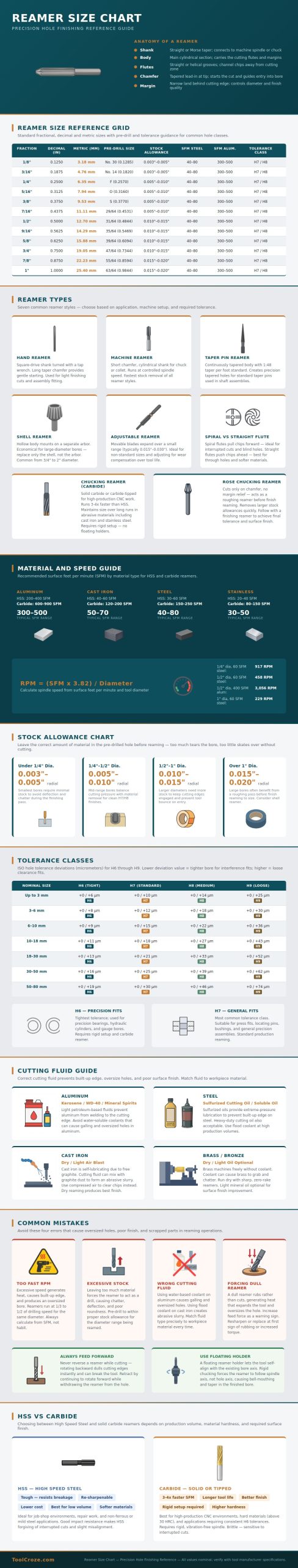 Reamer Size Chart