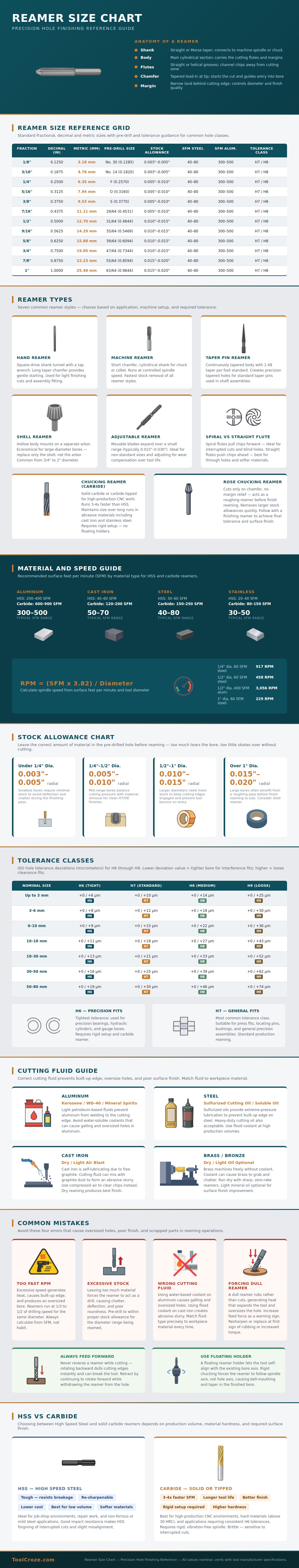 Reamer Size Chart