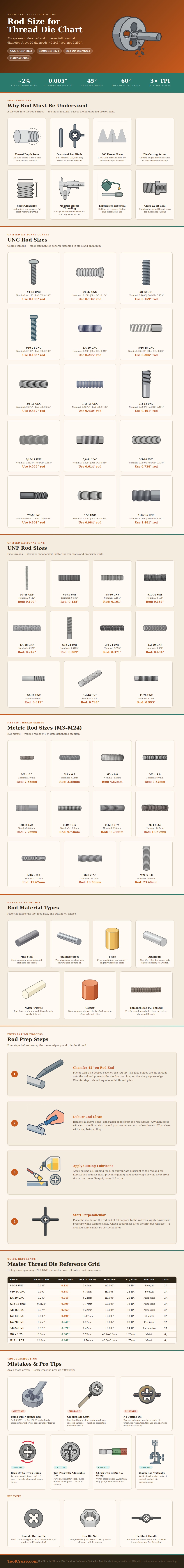Rod Size For Thread Die Chart