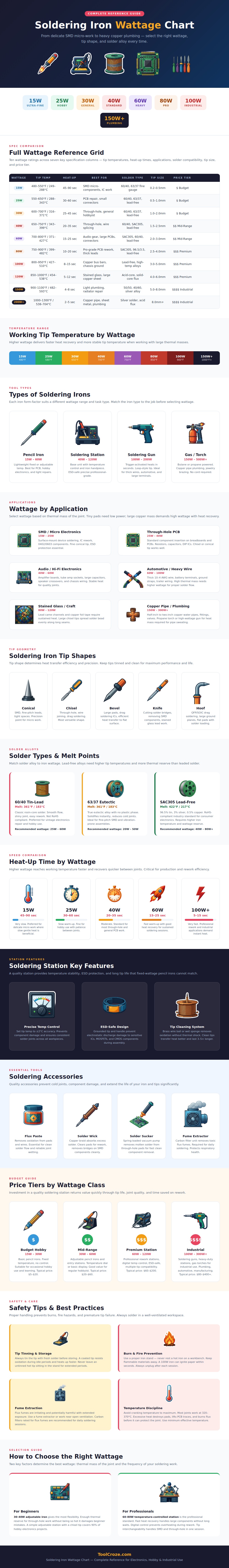 Soldering Iron Wattage Chart