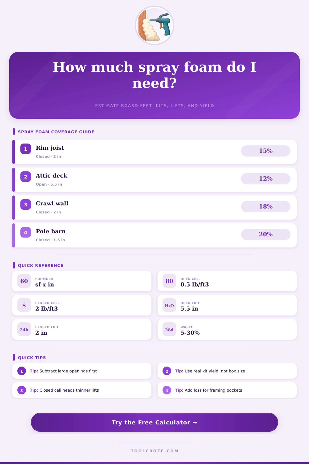 Spray Foam Coverage Calculator | Board Feet