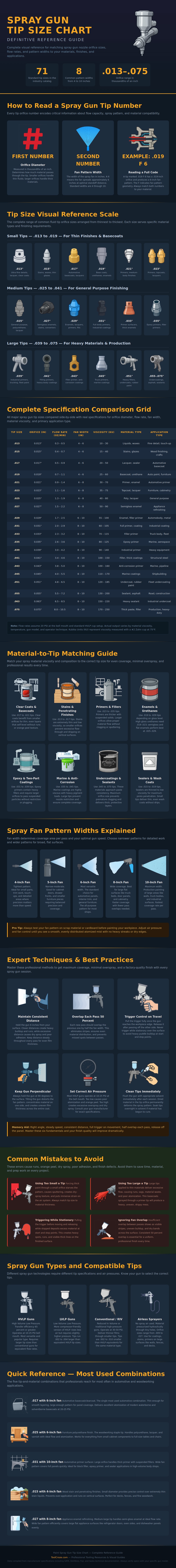 Spray Gun Tip Size Chart