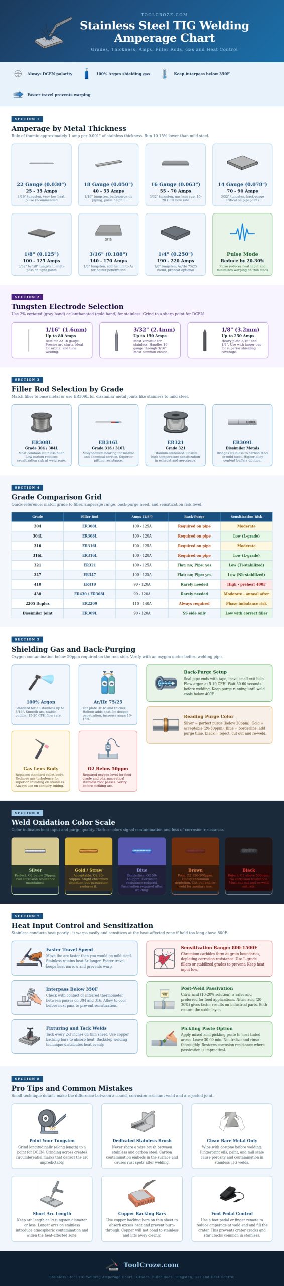 Stainless Steel Tig Welding Amperage Chart