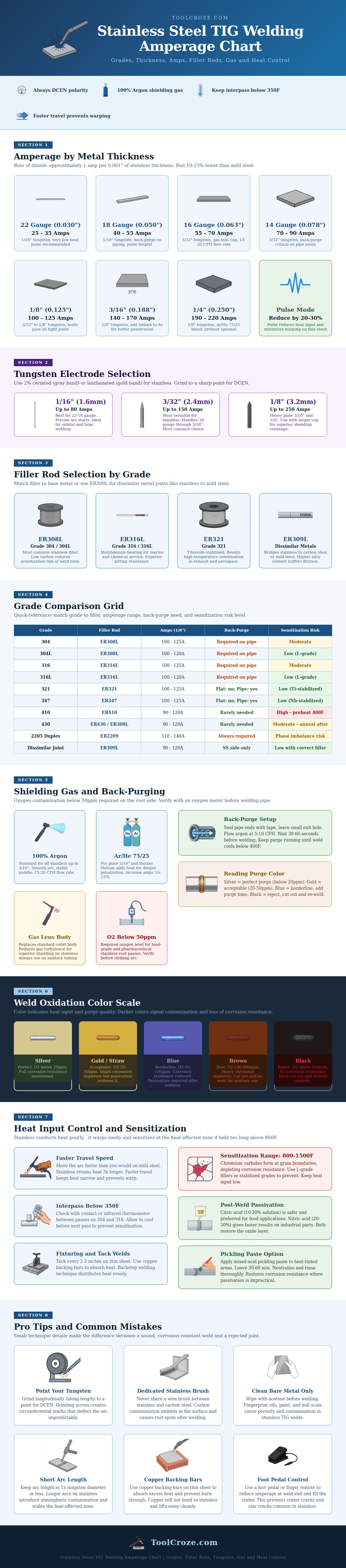 Stainless Steel Tig Welding Amperage Chart