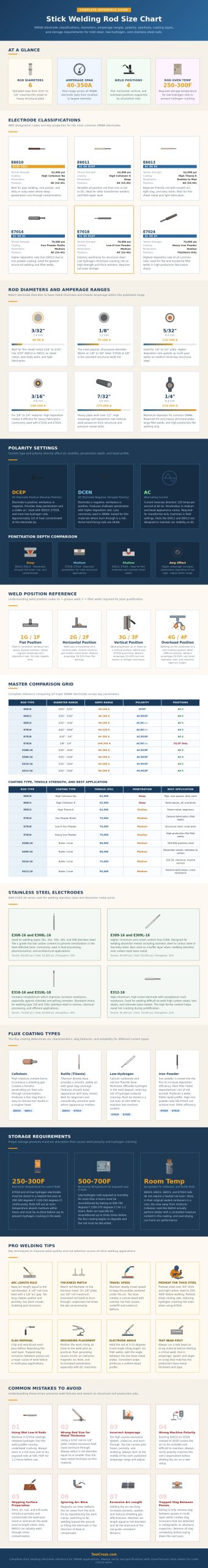 Stick Welding Rod Size Chart