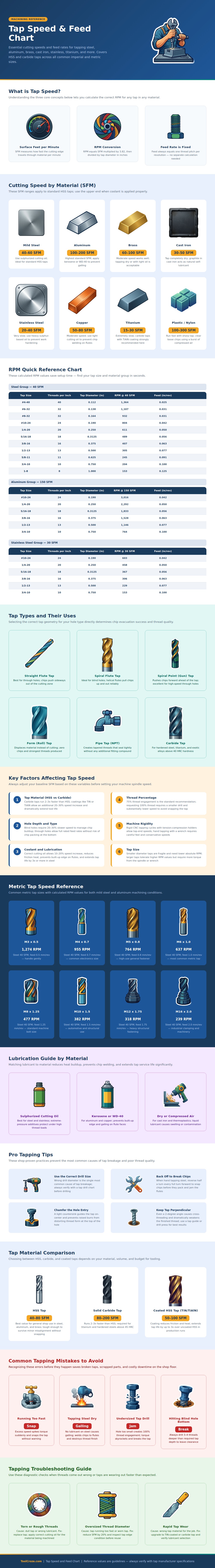 Tap Speed And Feed Chart