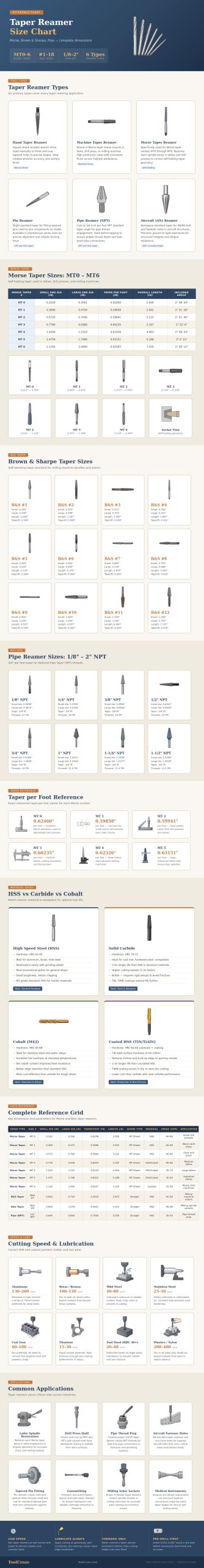 Taper Reamer Size Chart