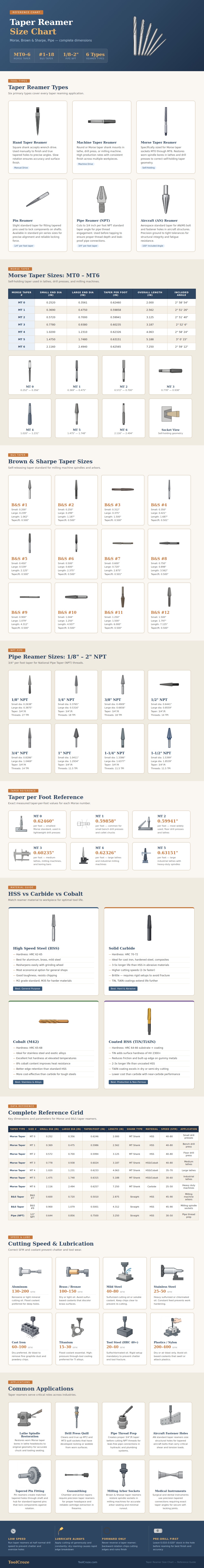 Taper Reamer Size Chart