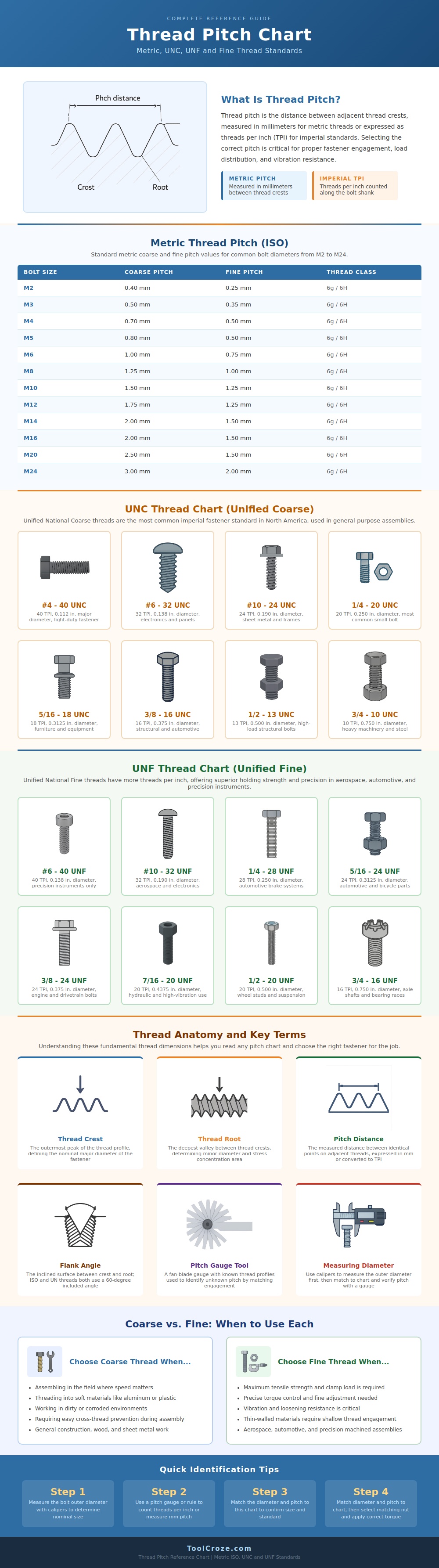 Thread Pitch Chart