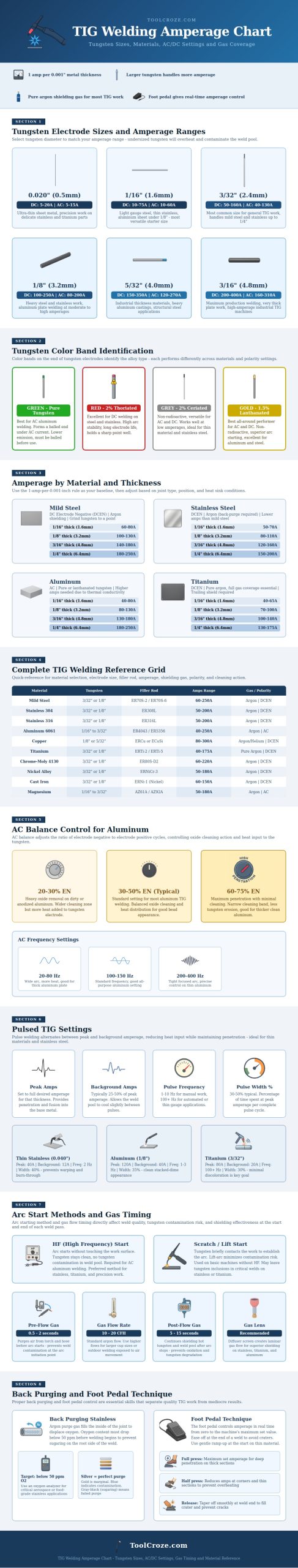 Tig Welding Amperage Chart