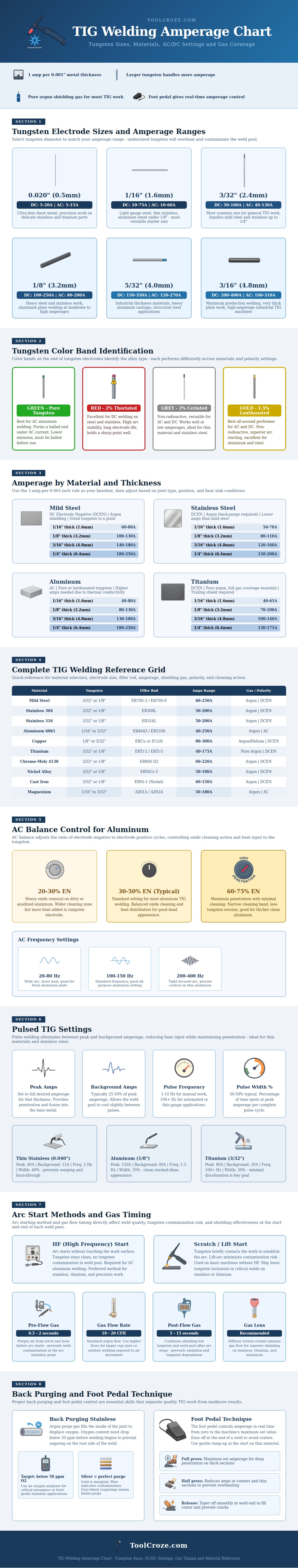 Tig Welding Amperage Chart