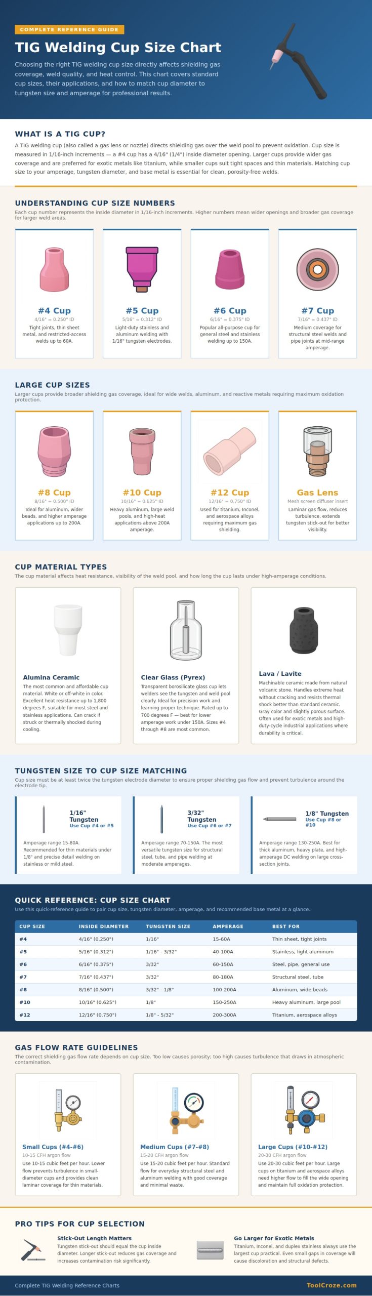 Tig Welding Cup Size Chart