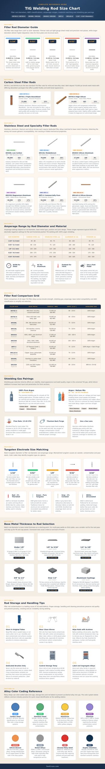 Tig Welding Rod Size Chart
