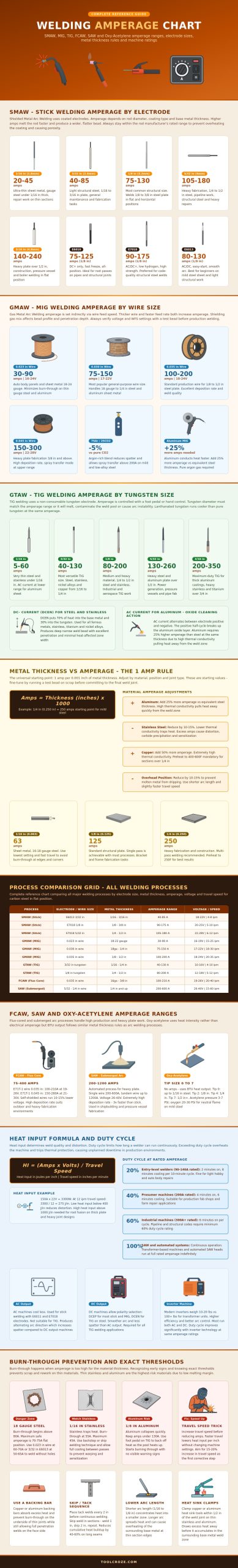 Welding Amperage Chart