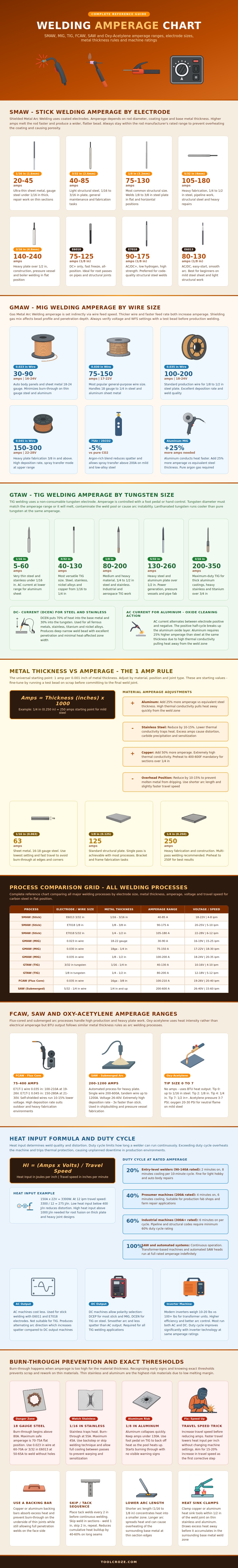 Welding Amperage Chart