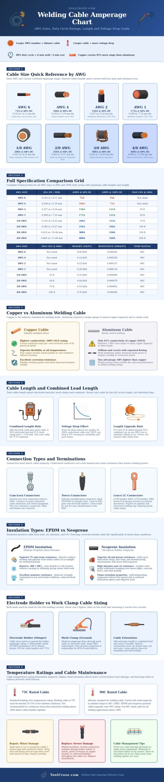 Welding Cable Amperage Chart