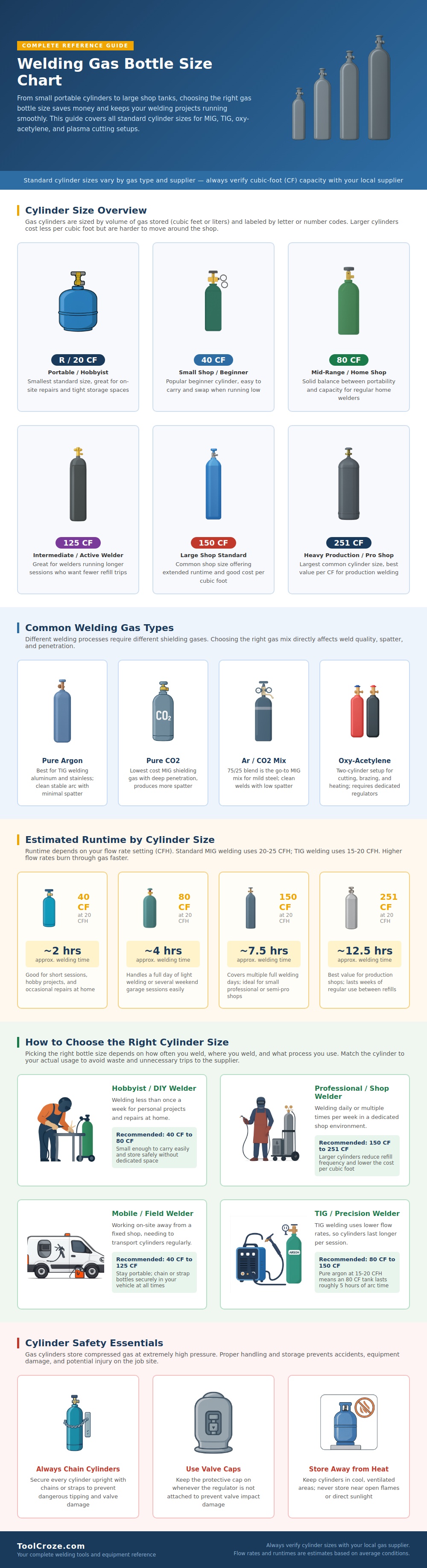 Welding Gas Bottle Size Chart