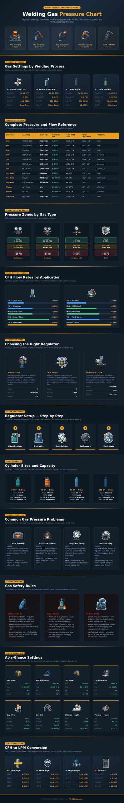 Welding Gas Pressure Chart