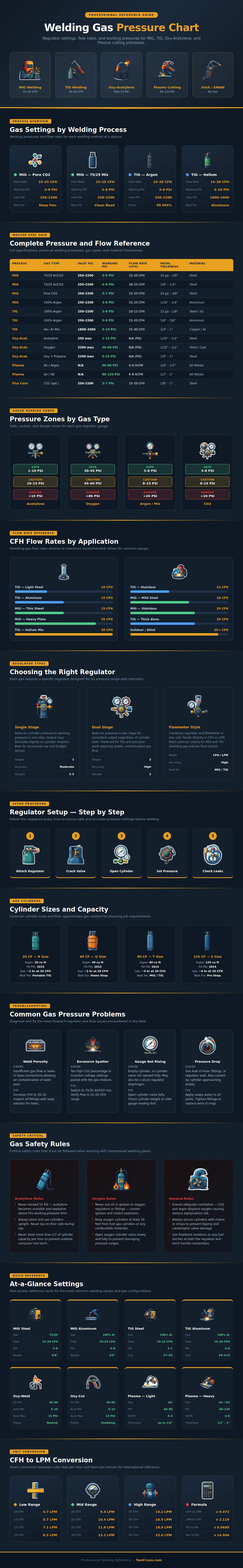 Welding Gas Pressure Chart