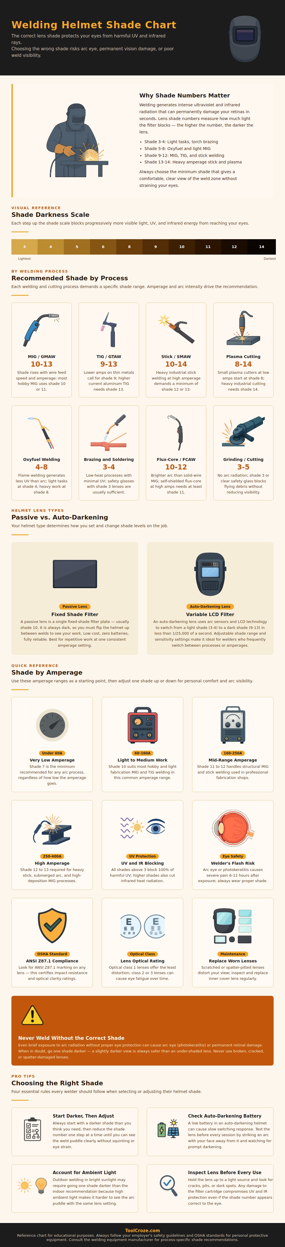 Welding Helmet Shade Chart