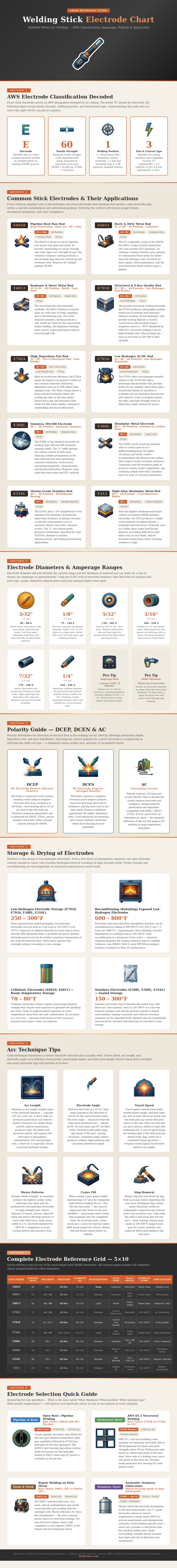Welding Stick Electrode Chart