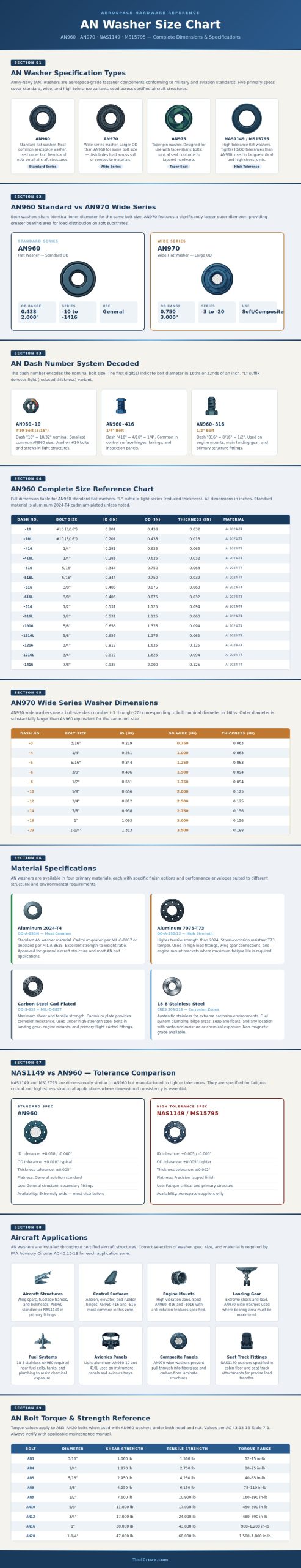 An Washer Size Chart