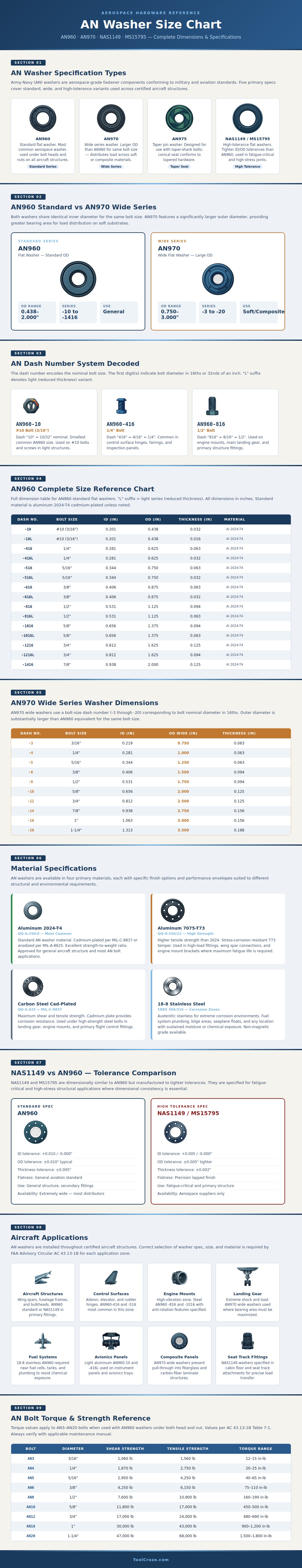 An Washer Size Chart