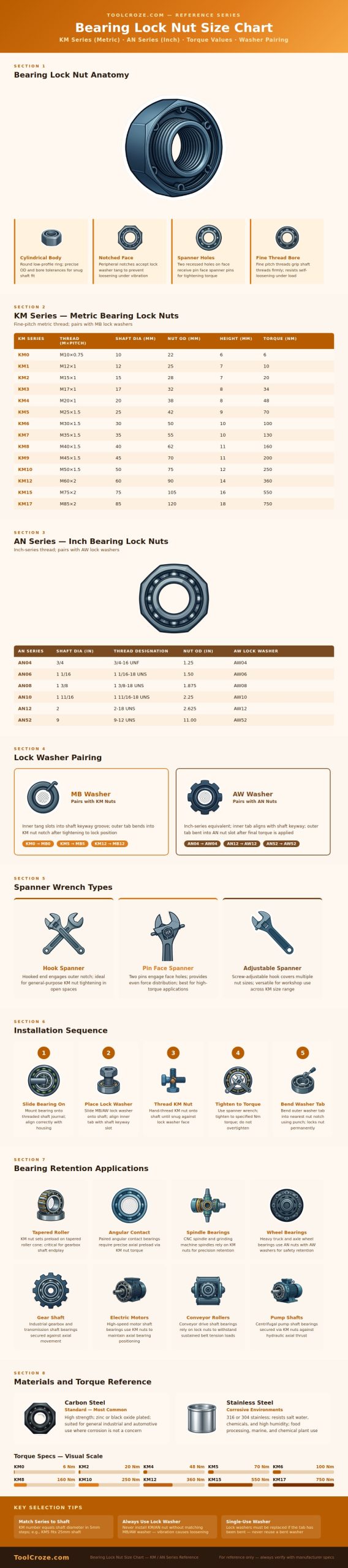 Bearing Lock Nut Size Chart