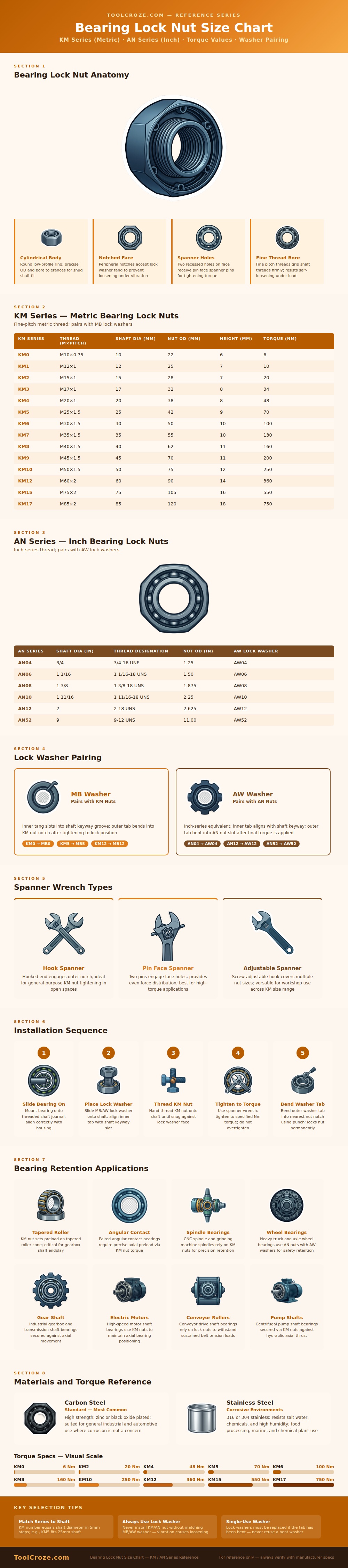 Bearing Lock Nut Size Chart