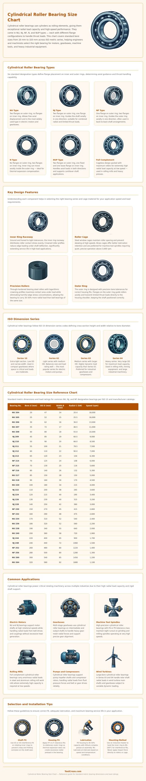 Cylindrical Roller Bearing Size Chart