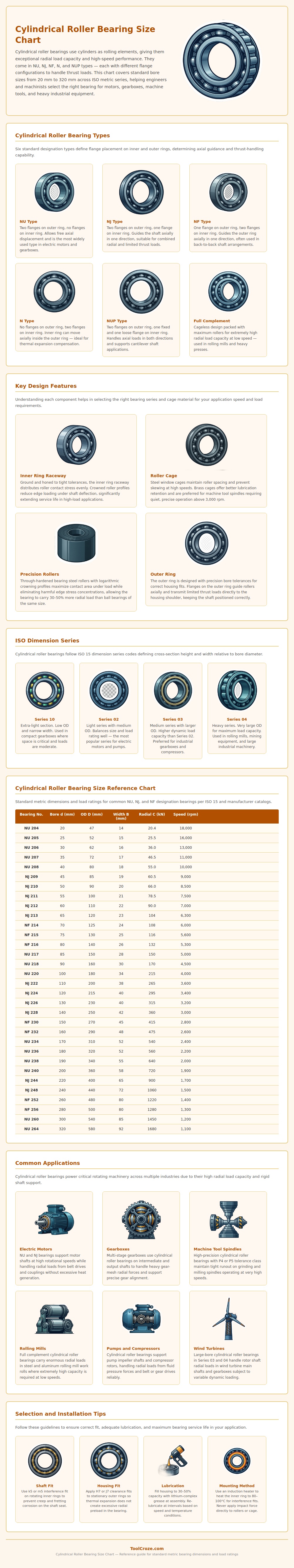 Cylindrical Roller Bearing Size Chart