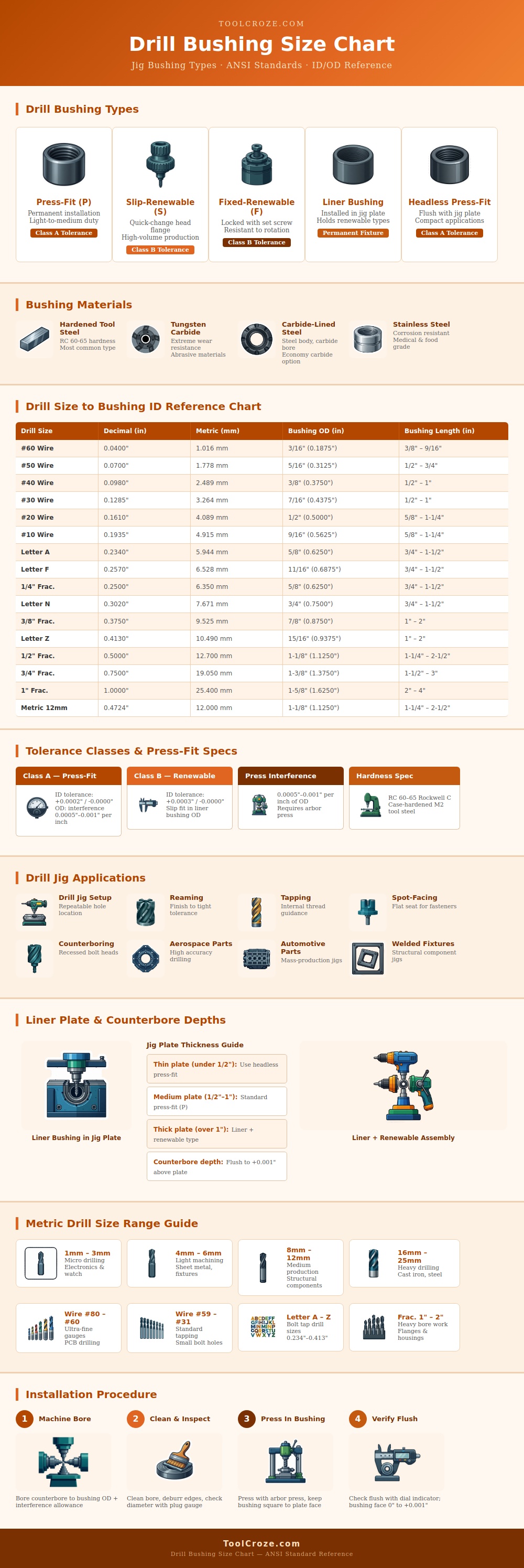 Drill Bushing Size Chart