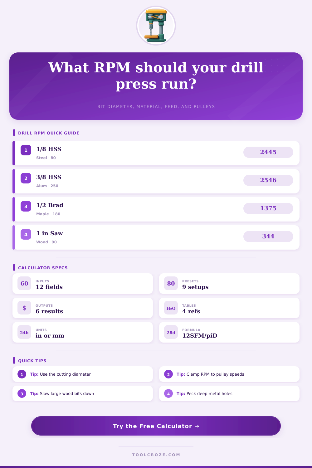 Drill Press RPM Calculator for Bits and Materials