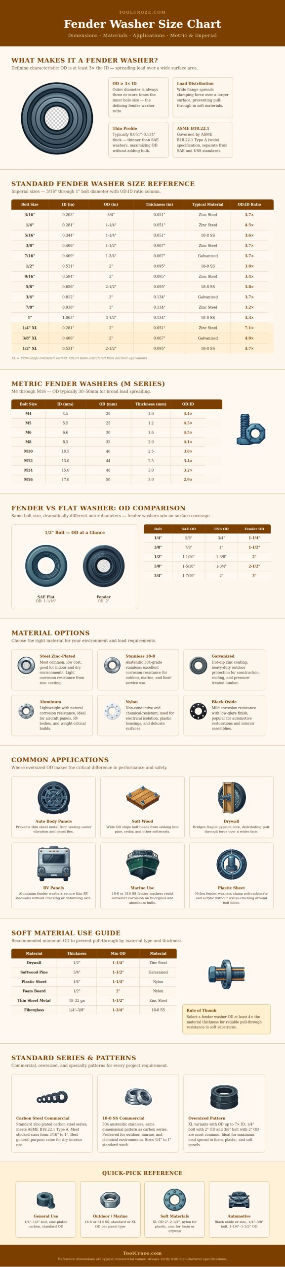 Fender Washer Size Chart