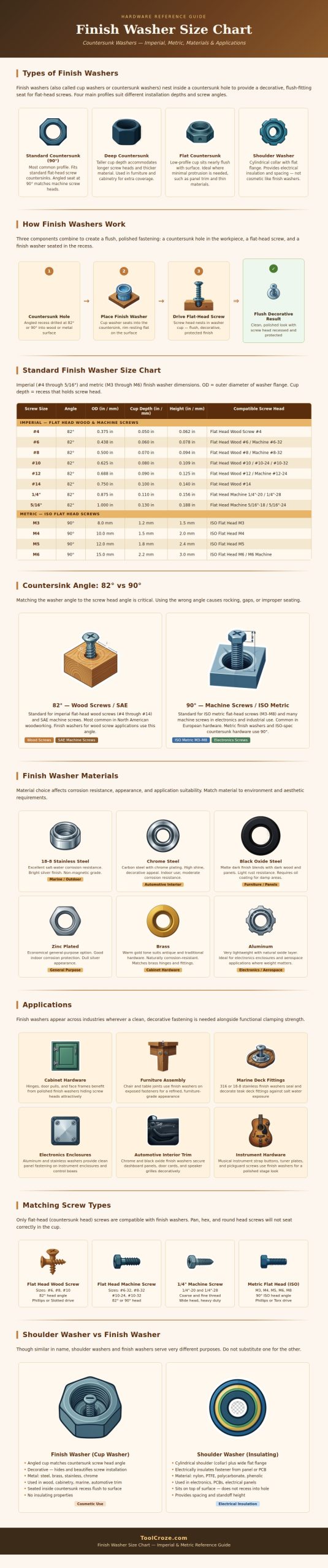 Finish Washer Size Chart