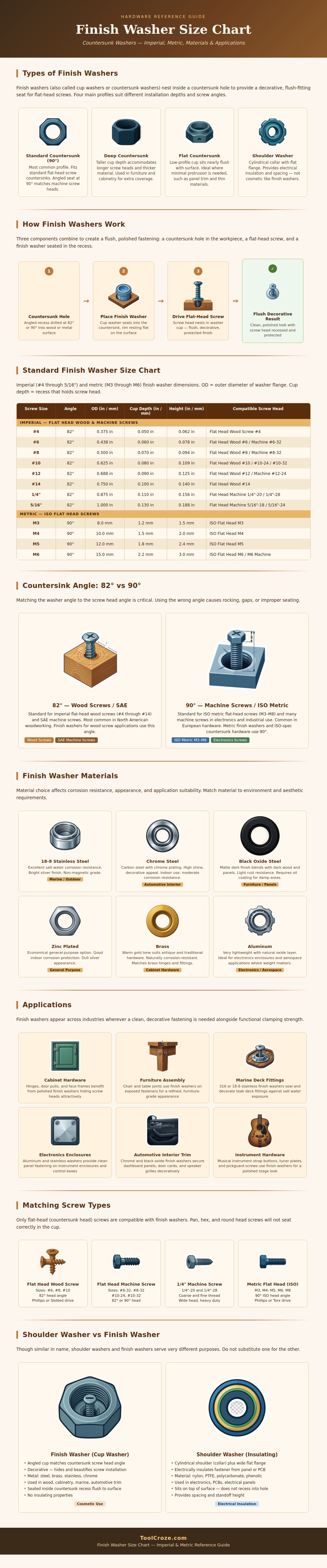 Finish Washer Size Chart