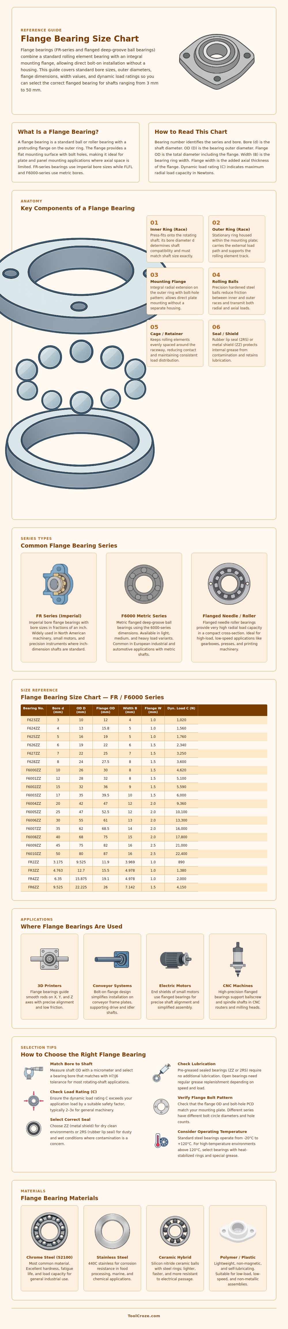 Flange Bearing Size Chart