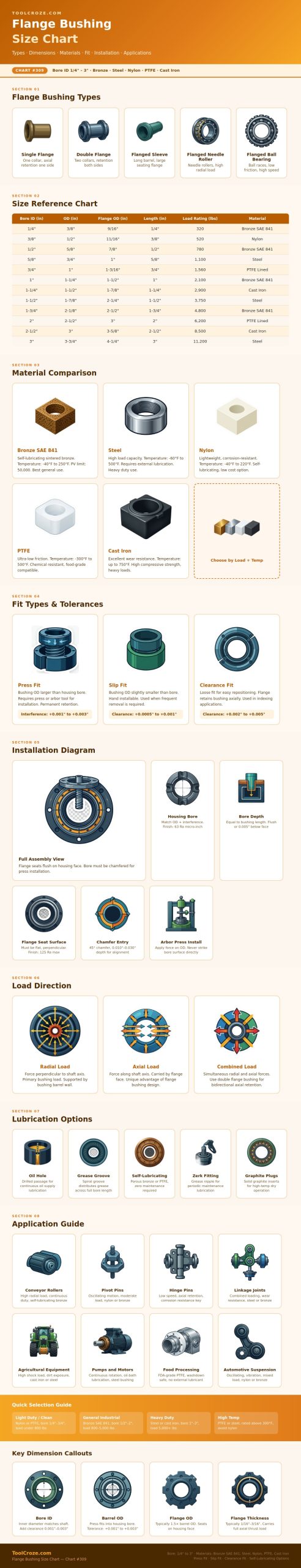 Flange Bushing Size Chart