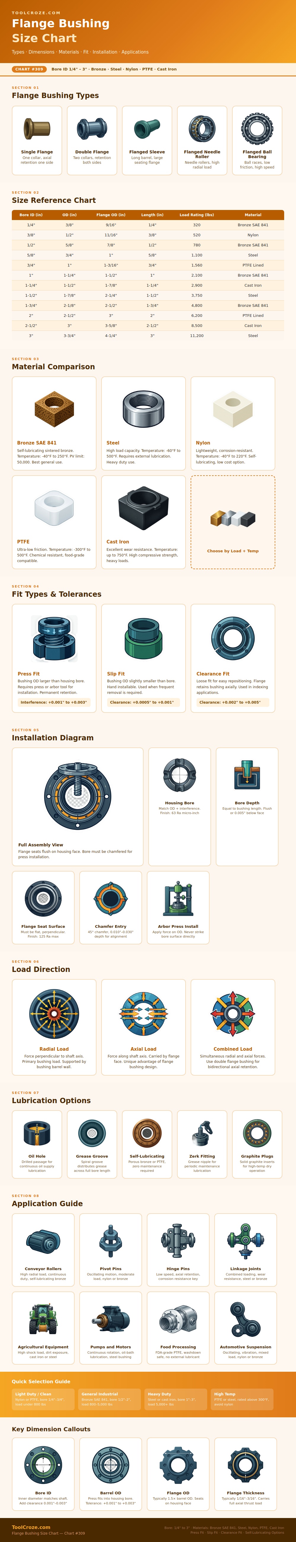 Flange Bushing Size Chart