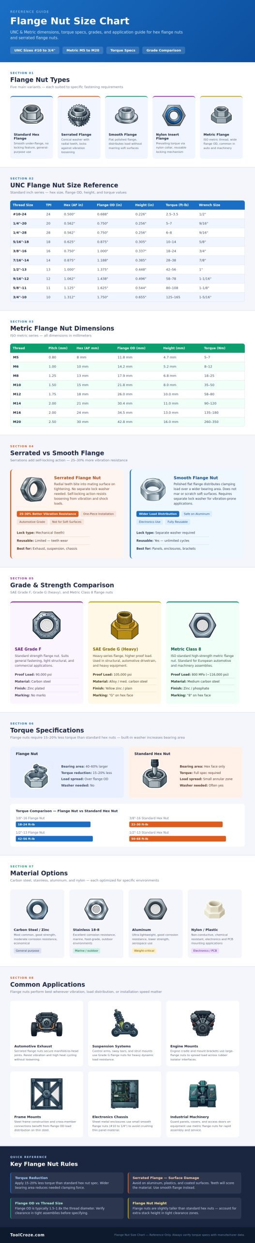 Flange Nut Size Chart