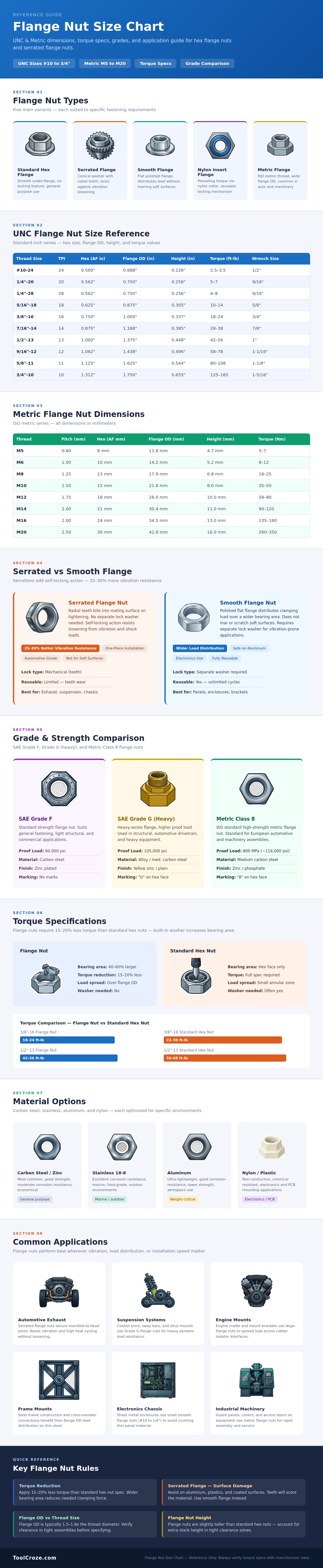 Flange Nut Size Chart