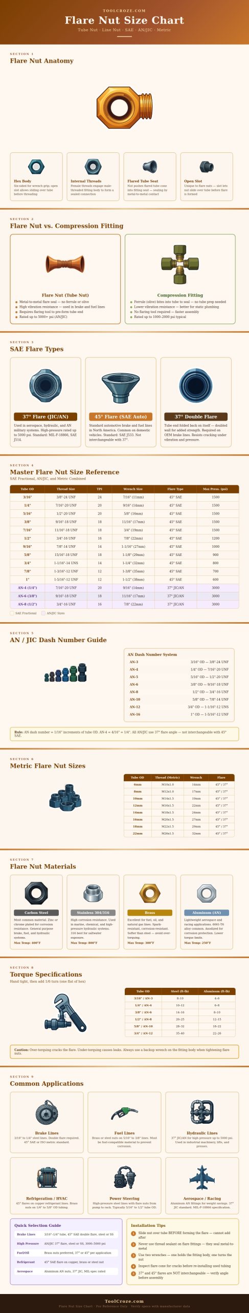 Flare Nut Size Chart