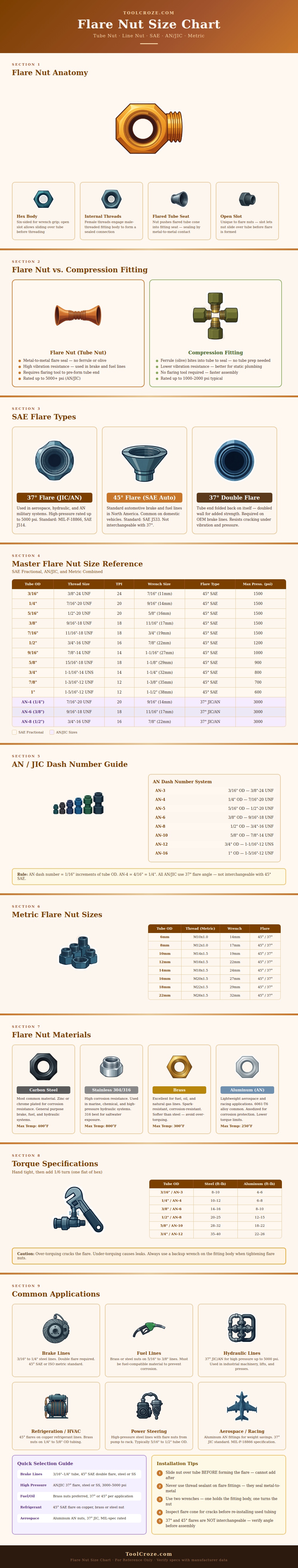 Flare Nut Size Chart