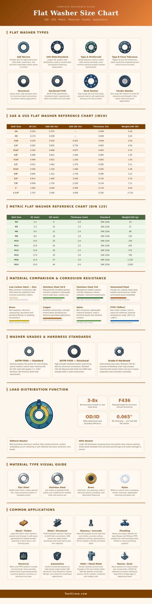 Flat Washer Size Chart