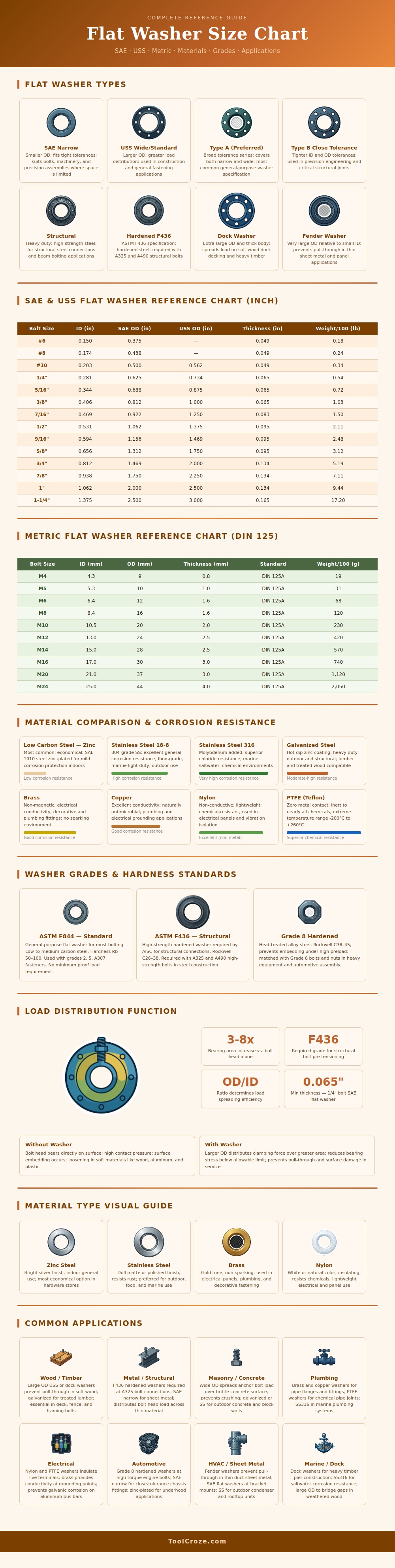 Flat Washer Size Chart