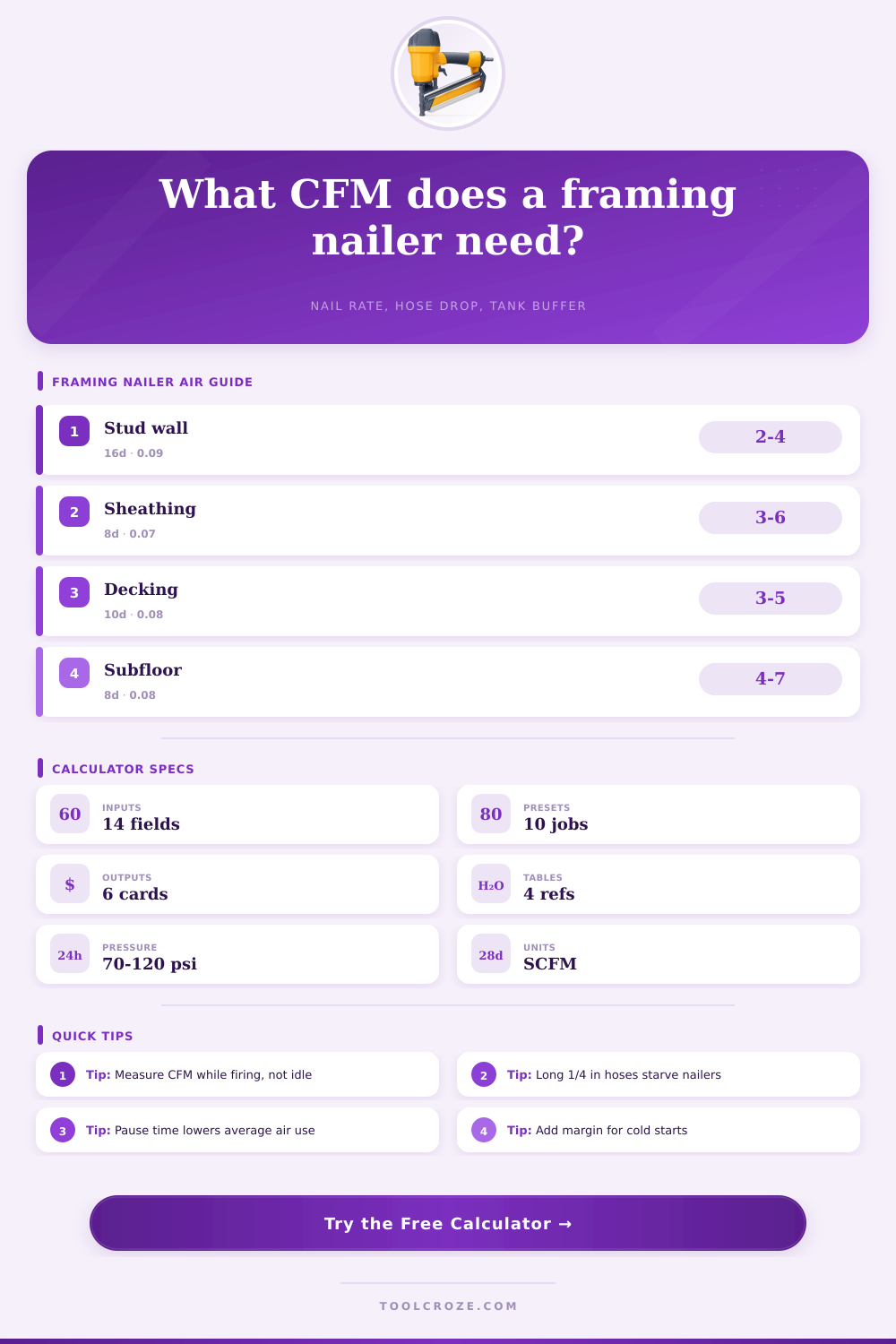 Framing Nailer CFM Calculator