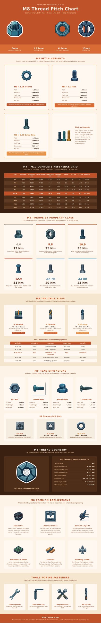 M8 Thread Pitch Chart