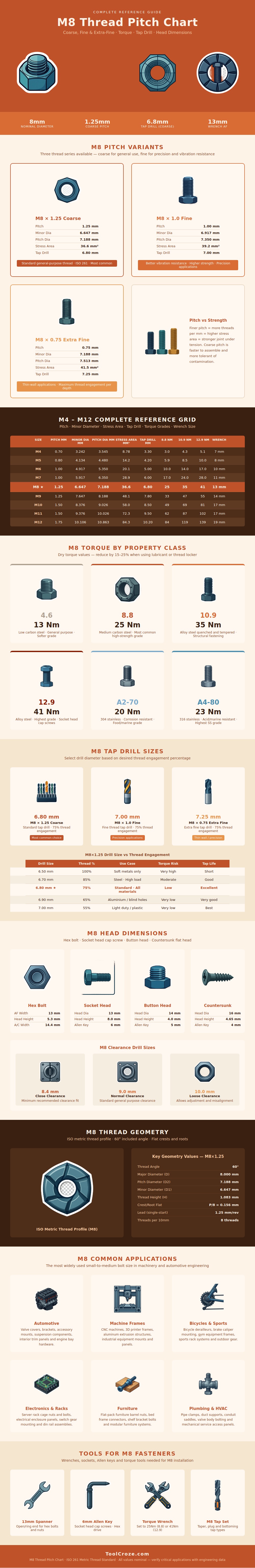 M8 Thread Pitch Chart